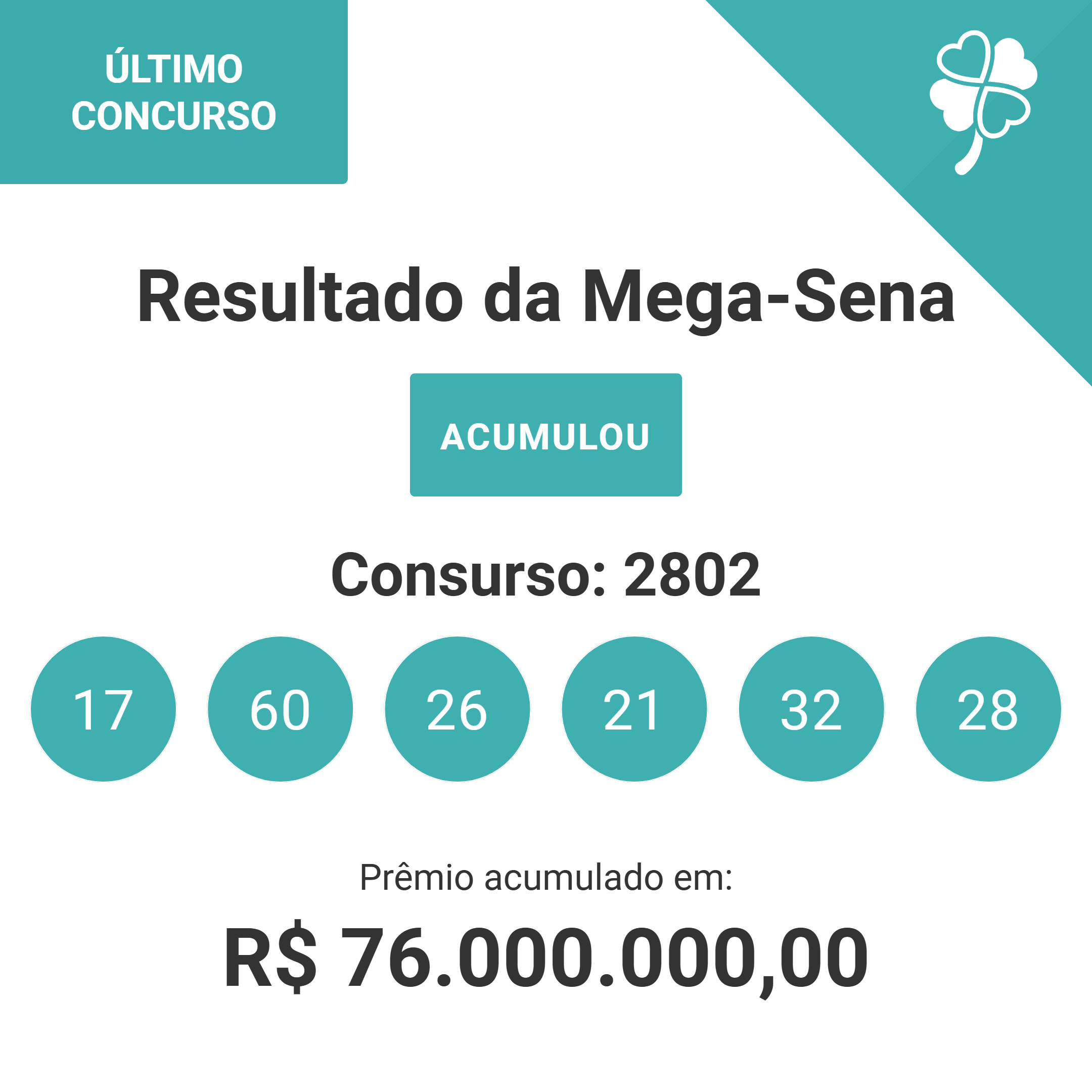 Resultado da Mega-Sena (30/11/2024),  concurso (2802) acumulou, verifique os números sorteados.