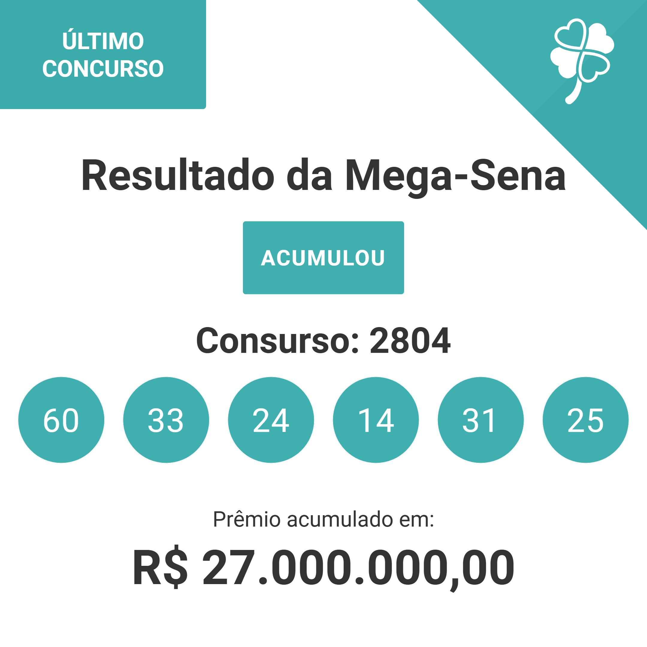 Resultado da Mega-Sena (05/12/2024),  concurso (2804) acumulou, verifique os números sorteados.