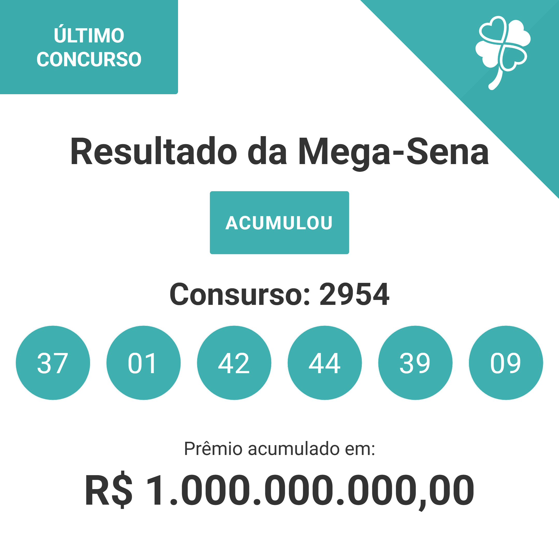 Resultado da Mega-Sena (20/12/2025),  concurso (2954) acumulou, verifique os números sorteados.