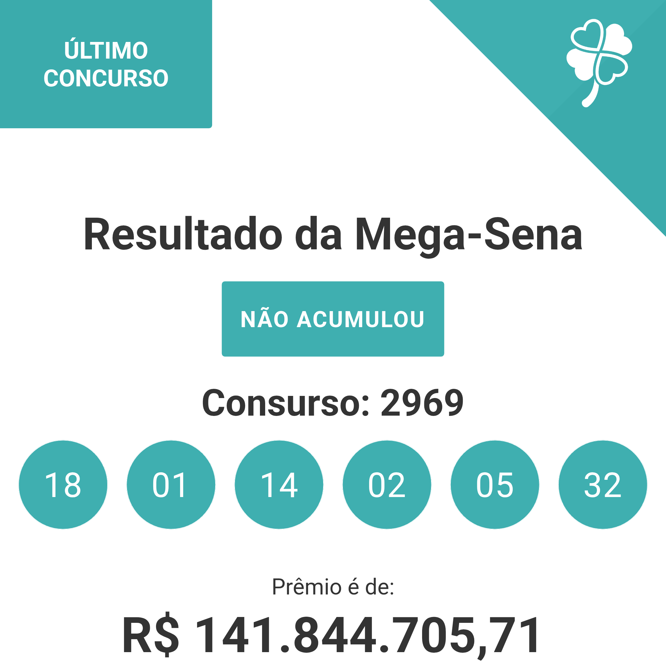 Resultado da Mega-Sena (05/02/2026),  concurso (2969) o prêmio saiu, verifique os números sorteados.